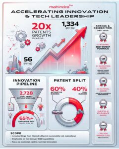 Mahindra & Mahindra records 20x surge in patent portfolio over a decade