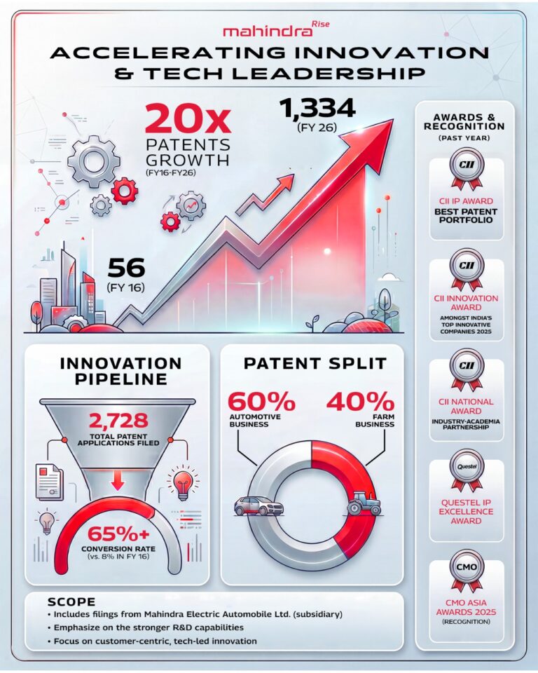Mahindra & Mahindra records 20x surge in patent portfolio over a decade