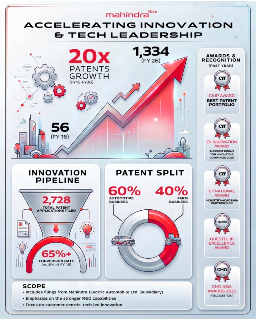 Mahindra & Mahindra records 20x surge in patent portfolio over a decade