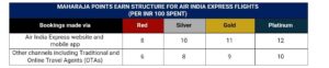 AIR INDIA MAHARAJA CLUB MEMBERS CAN NOW EARN & REDEEM POINTS ON AIR INDIA EXPRESS FLIGHTS