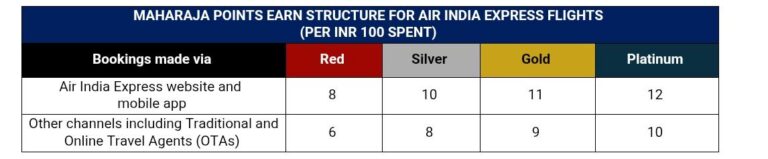 AIR INDIA MAHARAJA CLUB MEMBERS CAN NOW EARN & REDEEM POINTS ON AIR INDIA EXPRESS FLIGHTS