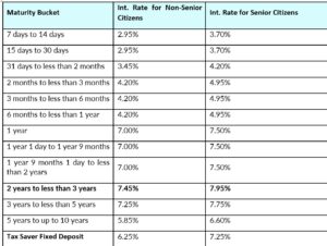 Bandhan Bank Hikes FD Interest Rates, Offers Up to 7.95% Returns for Senior Citizens