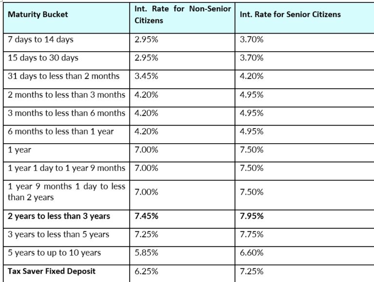 Bandhan Bank Hikes FD Interest Rates, Offers Up to 7.95% Returns for Senior Citizens