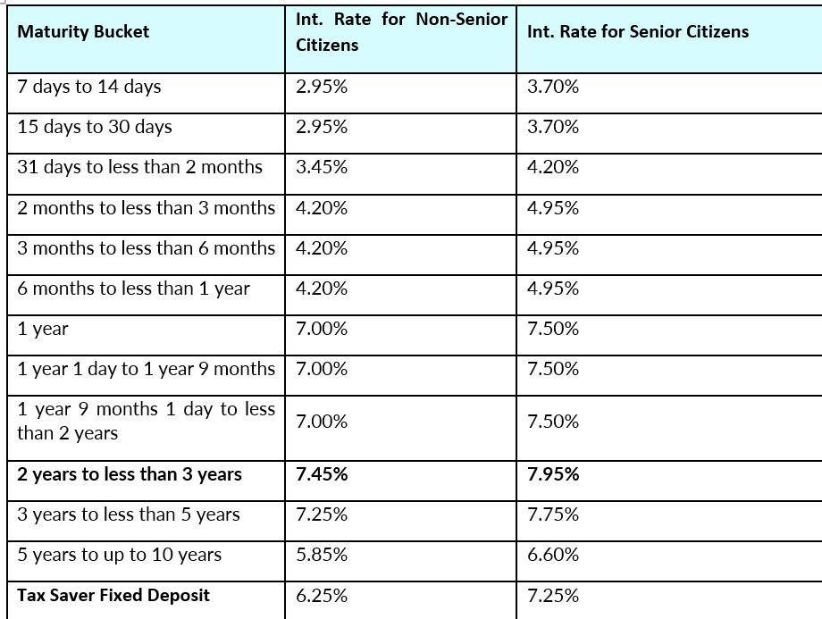 Bandhan Bank Hikes FD Interest Rates, Offers Up to 7.95% Returns for Senior Citizens Bandhan Bank Hikes FD Interest Rates, Offers Up to 7.95% Returns for Senior Citizens